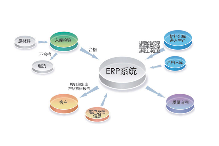 上海ERP系统如何提高效率和生产力